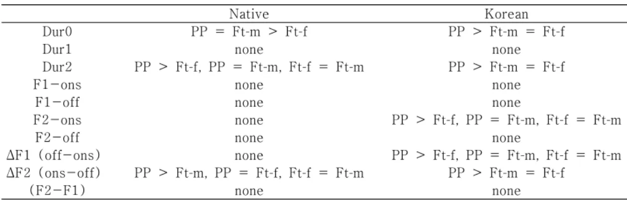 Table  7.  Prosodic  Effects