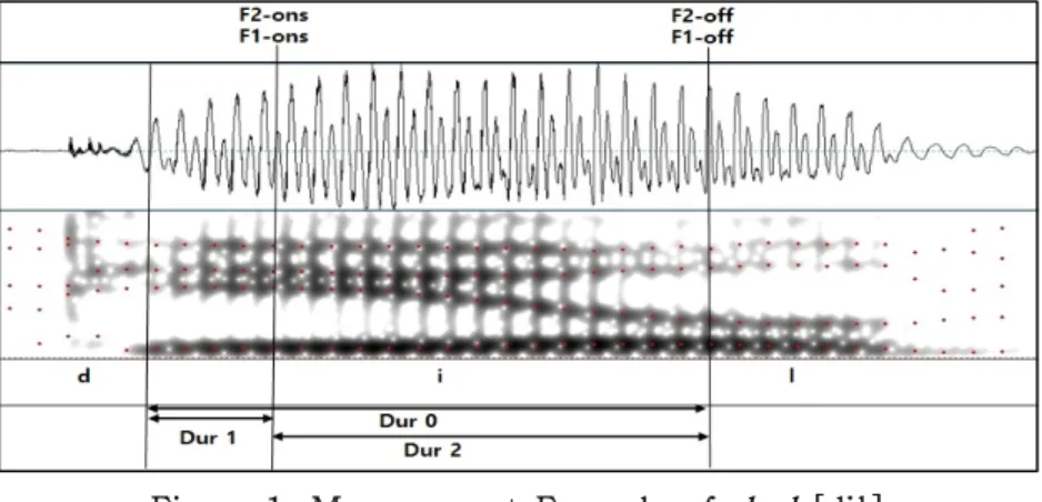 Figure  1.  Measurement  Example  of  deal  [diɫ]
