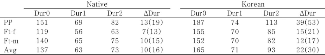 Table  1.  Average  Duration  of  Native  and  Korean  Speakers  (ms)