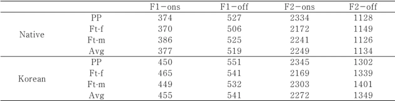 Table  3.  F1  and  F2  Values  at  the  Onset  and  Offset  of  Dur2  (Hz)
