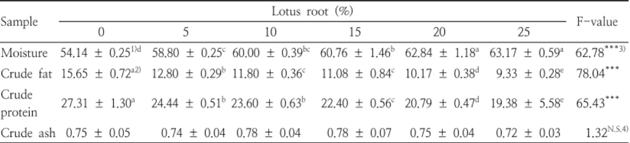 Table  2.  Proximate  compositions  of  beef  hamburgers  with  different  ratios  of  lotus  root