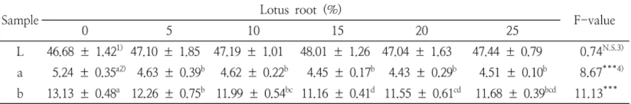 Table  5.  Color  parameters  of  the  beef  hamburger  patties  with  different  ratios  of  lotus  root