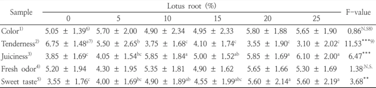 Table  7.  Quantitative  descriptive  analysis  scores  of  the  beef  hamburger  patties  with  different  ratios of  lotus  root