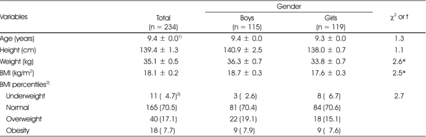 Table 1. General characteristics of subjects