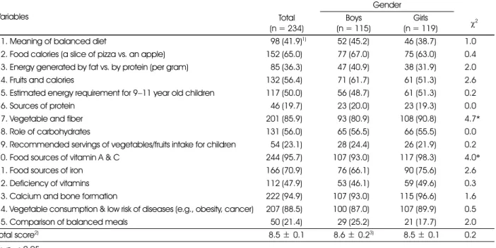 Table 5. Nutrition knowledge of subjects 