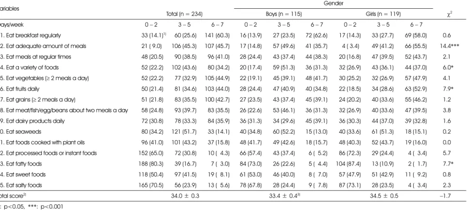 Table 6. Eating behavior of subjects  Variables