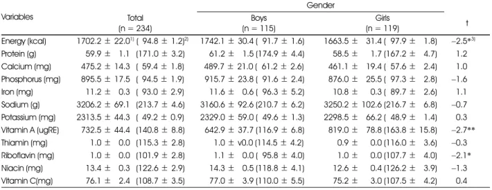 Table 8. Comparison of beliefs, self-efficacy, nutrition knowledge and eating behavior by eating frequency of vegetables and fruits Variables