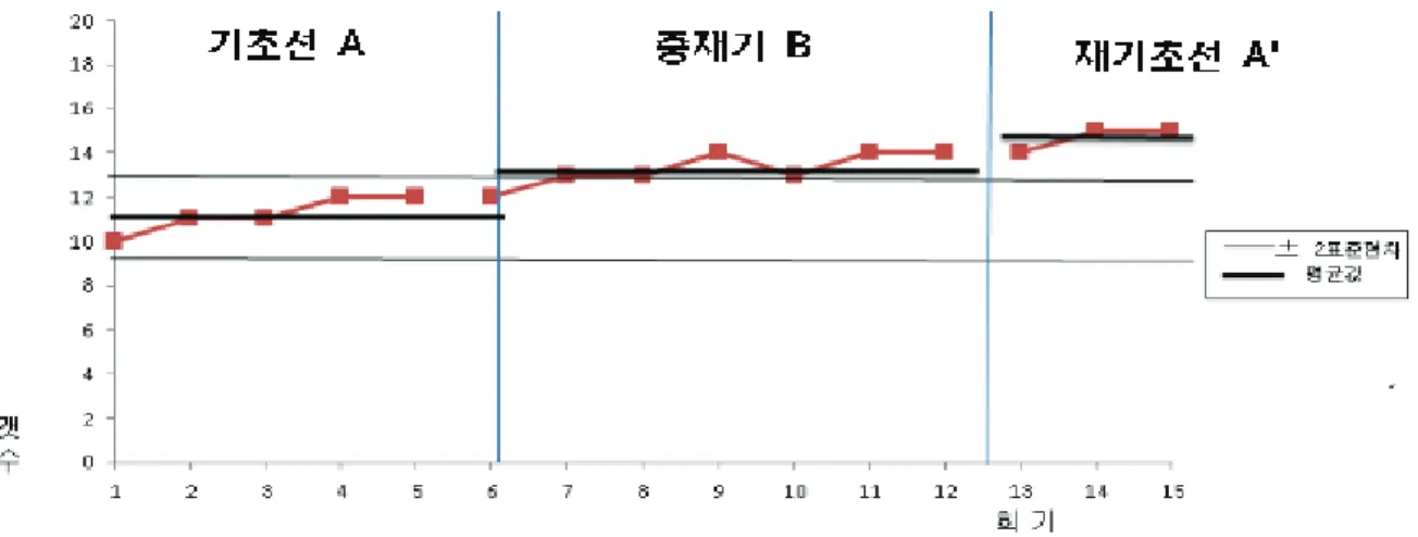 그림  2.  시각  기억  검사(Visual  Learning  Test)  변화량    (1)  시각  기억  검사    대상자는  표  2에  제시한  바와  같이  기초선  A에  비해  훈련프로그램  후  평균점수가  증가되었다