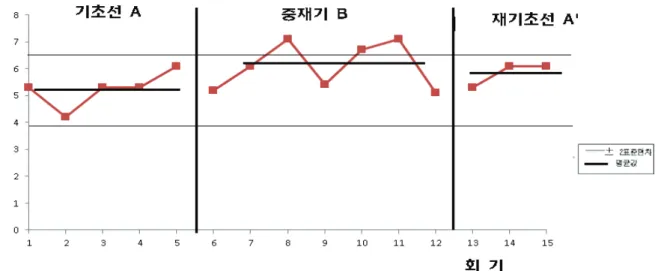 그림  3.    시각  단기  기억  검사(Visual  Span  Test)  평균  점수  변화량 유사하다는  것을  알  수  있었다.      안태규  등(2011)은  뇌졸중  환자  16명을  대상으로  여광 응(1972)의  정신지체아의  시지각  훈련  효과에  대한  연구 에서  시지각  5가지  하위영역에서  성인에  맞추어  수정 하여  48과제를  선정하여  주  3회  30분씩  5주  동안  15회를  실시하였는데,  시지각  