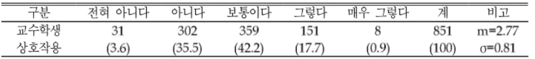 표 11. 교수 학생간 상호작용 - 단위 명 : (%) 시험 및 과제 평가5.5 시험 및 과제 평가의 적절성에 대한 항목에서는 평가 기준의 적절성과 평가 방법의 적절 성에 대하여 학생들의 의견을 물어 보았다 평가 기준에 대해 학생들은 대체로 적절했다는 반 응 σ 을 보였다 평가 기준이 적절했다 라는 문항에 가 매우 그렇다 고 생각한 반면 가 보통이다 가 전혀 아니다 고 답했다 이에 반해 평가 방법 의 적절성에 대해서는 대체로 부정적인 인식을 보였다 σ 평