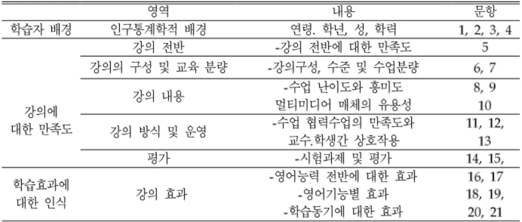 표 3. 설문지 문항 구성 영역 내용 문항 학습자 배경 인구통계학적 배경 연령 학년 성 학력 강의에 대한 만족도 강의 전반 강의 전반에 대한 만족도강의의 구성 및 교육 분량 강의구성 수준 및 수업분량강의 내용수업 난이도와 흥미도멀티미디어 매체의 유용성 강의 방식 및 운영 수업 협력수업의 만족도와 교수 학생간 상호작용 평가 시험과제 및 평가 학습효과에 대한 인식 강의 효과 영어능력 전반에 대한 효과영어기능별 효과 학습동기에 대한 효과 자료분석4.3 설문 자