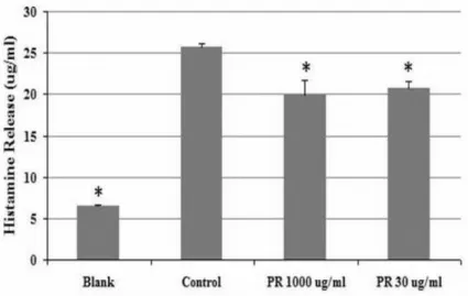 Fig.  2.  Cell  Viability  of  PR  supplemented  HMC.  There  was  no  statistical  difference  between  groups