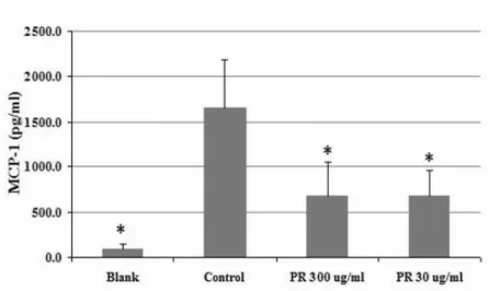Fig. 3. Effects of PR on the expression of MCP-1. PR significantly decreased the MCP-1 expression in both 300 and  30 ug/ml treated conditions