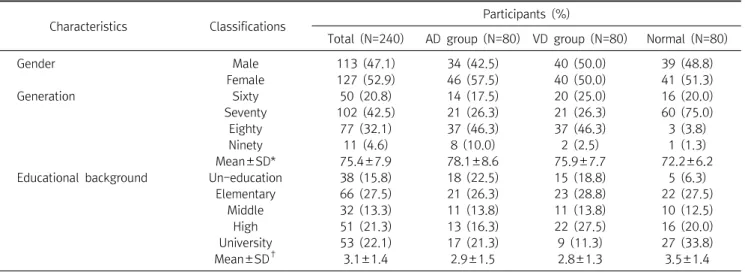 Table  2.  The  general  characteristics  of  study  participants