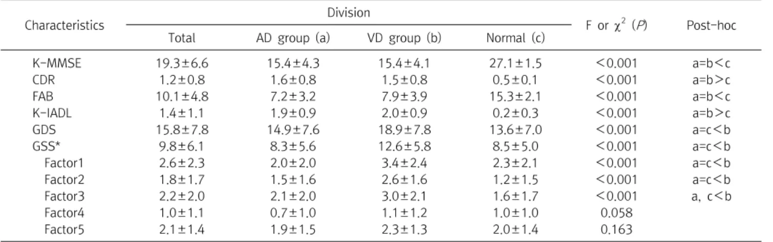 Table  3.  Evaluation  of  cognitive  impairment,  GDS  and  GSS  for  study  participants