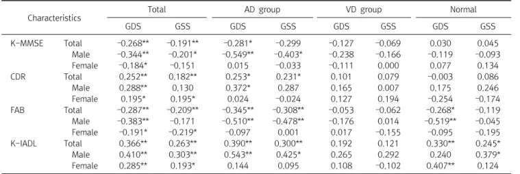 Table  5.  Multiple  regression  analysis  the  impact  of  cognitive  impairment  on  GDS  and  GSS Characteristics Independent  variable Dependent variable B SE  t P F R 2 Adj  R 2 Total GDS K-MMSE ‒0.184 0.067 ‒0.217 ‒2.75 0.006** 8.086* 0.064 0.056 GS