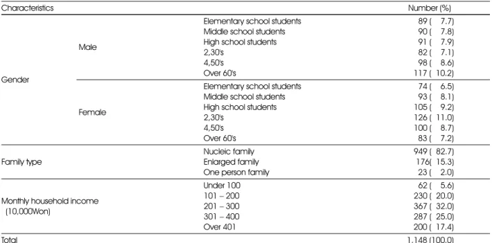 Table 1. General characteristics of the subjects