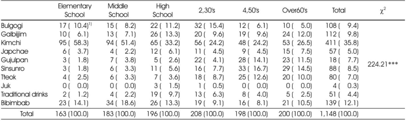 Table 3. Distribution of cognition on Korean traditional foods of the subjects 