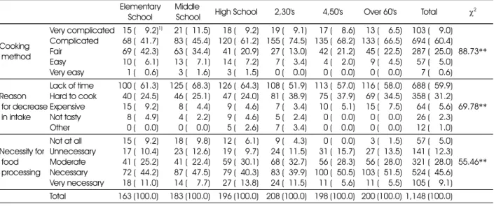 Table 5. Perception of cooking method of Korean foods of the subjects Elementary