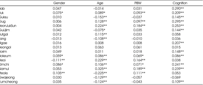 Table 7. Correlation coefficient among preferences of foods, sex, age, percent ideal body weight(PIBW) and cognition of the Korean traditional foods