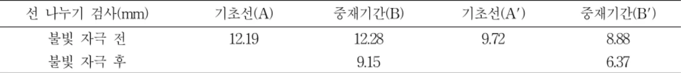 표  2.  MVPT  점수  변화량 선  나누기  검사(mm) 기초선(A) 중재기간(B) 기초선(A') 중재기간(B')불빛  자극  전 12.1912.289.728.88불빛  자극  후 9.156.37표  1