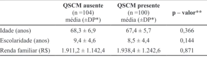 Tabela 1  -  Caracterização  sociodemográfica  dos  grupos  -  São  Paulo, 2011 QSCM ausente (n =104) média (±DP*) QSCM presente  (n =100)média (±DP*) p – valor** Idade (anos) 68,3 ± 6,9 67,4 ± 5,7 0,366 Escolaridade (anos)   9,4 ± 4,6 8,5 ± 4,4 0,144 Rend