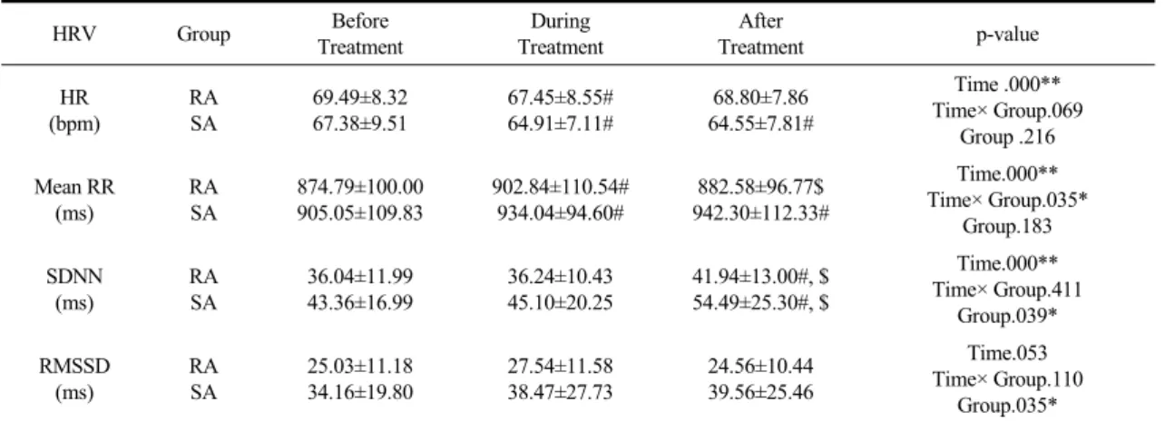 Table  2.  The  Changes  of  Heart  Rate  Variability  Indices  (Time  Domain  Analysis)