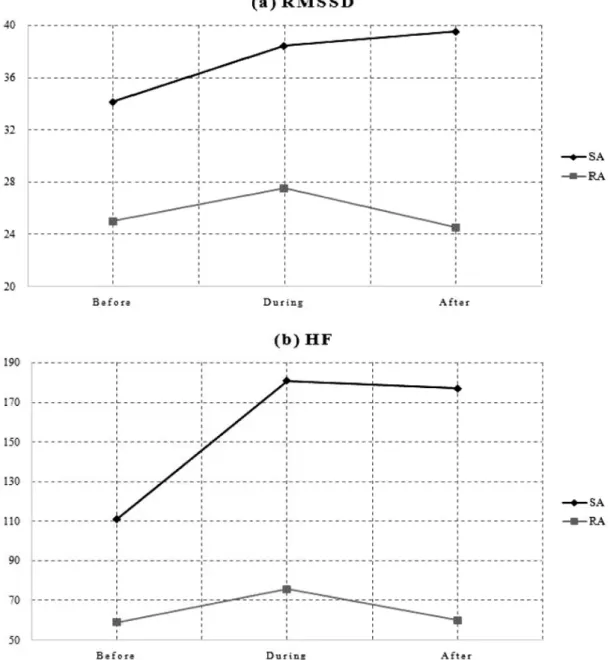 Fig.  4.  The  change  patterns  of  RMSSD  and  HF  parameters.