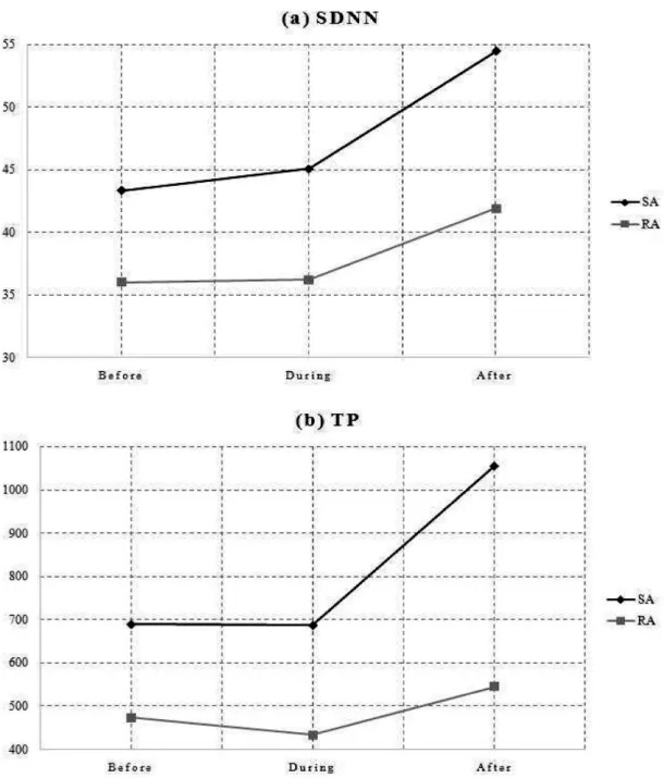 Fig.  5.  The  change  patterns  of  SDNN  and  TP  parameters.
