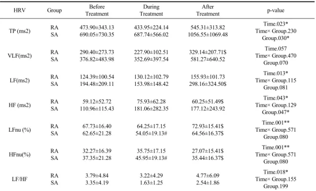 Table  3.  The  Changes  of  Heart  Rate  Variability  Indices  (Frequency  Domain  Analysis)conclusion about the ANS