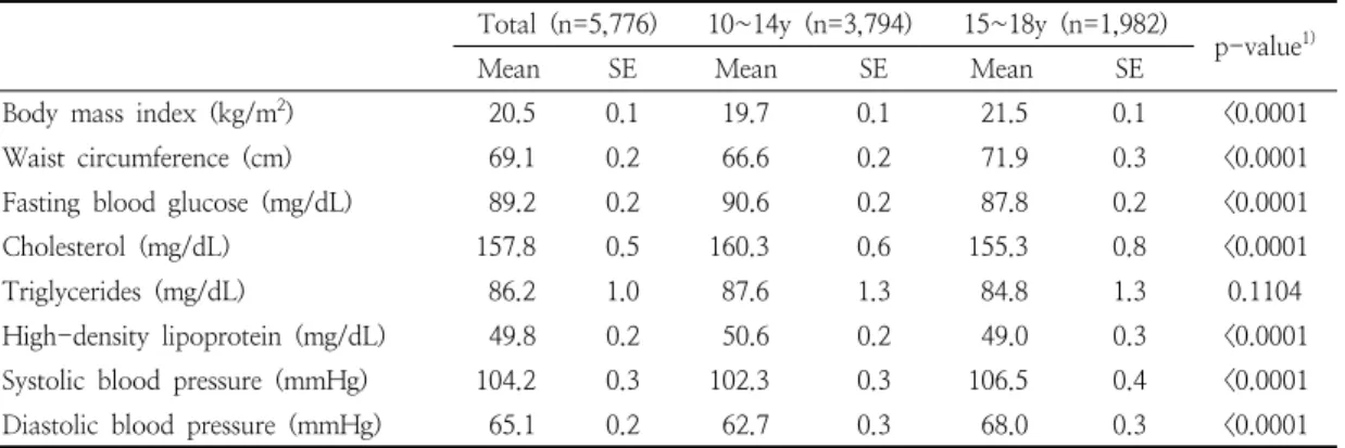 Table  1.  Components  of  metabolic  syndrome  in  the  study  subjects
