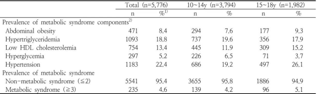 Table  2.  Prevalence  of  metabolic  syndrome  components  in  the  study  subjects