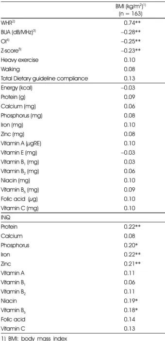 Table 6. Correlation  coefficients between anthropometric measure- measure-ment, exercise, dietary habits, nutrient intakes and BMI