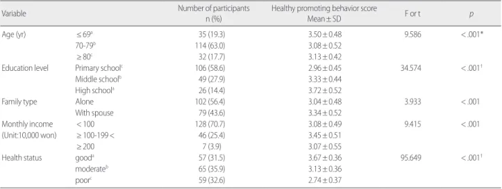 Table 2. Descriptive Statistics of Study Variables   (N= 181)