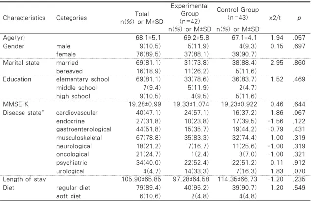 Table 1. Homogeneity Test of General Characteristics Between Groups                                                (N=85)