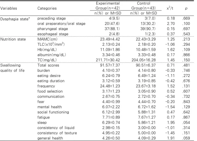 Table 2. Homogeneity Test for Measurement Variables between Groups                                 (N=85) Variables Categories Experimental Group(n=42) Control  Group(n=43) x 2 /t p n(%) or M±SD n(%) or M±SD