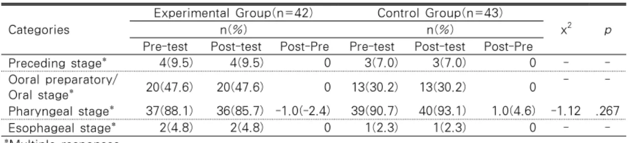 Table 3. Changes of Dysphagia state according to Swallowing Program  (N=85)