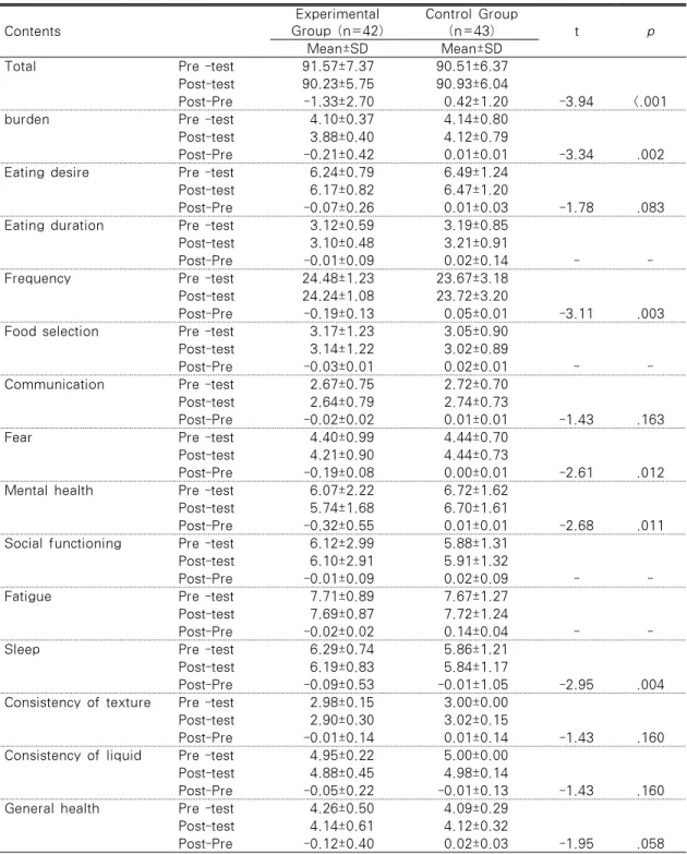 Table 5. Differences of Swallowing Quality of Life according to Swallowing Program (N=85) Contents Experimental Group (n=42) Control Group(n=43) t p Mean±SD Mean±SD