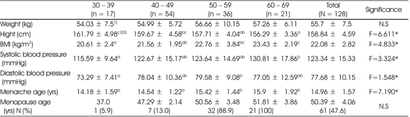 Table 3. Bone density and normal and risk group distribution of the subjects by age 30 − 39 (n = 17) 40 − 49 (n = 54) 50 − 59 (n = 36) 60 − 69 (n = 21) Total (N = 128) Significance T-score 0.74 ± 1.12 1)b3) 0.87 ± 1.64 b 0.04 ± 1.73 b −1.34 ± 1.3 a 0.26 ± 