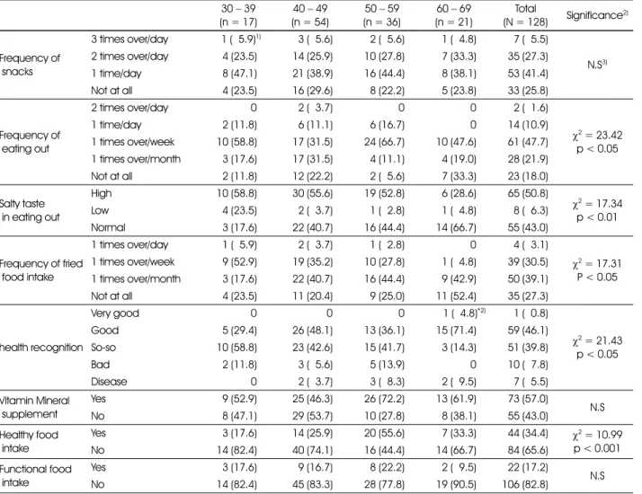 Table 9. Dietary habits and health related behavior of the subjects by age 30 − 39 (n = 17) 40 − 49 (n = 54) 50 − 59 (n = 36) 60 − 69 (n = 21) Total (N = 128) Significance 2) Frequency of  snacks  3 times over/day 1 (85.9) 1) 3 (85.6) 2 (85.6) 1 (84.8) 7 (