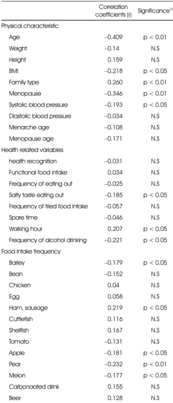 Table 10. Correlation coefficients between BMD and physical characteristics, health related behaviors and food consumption