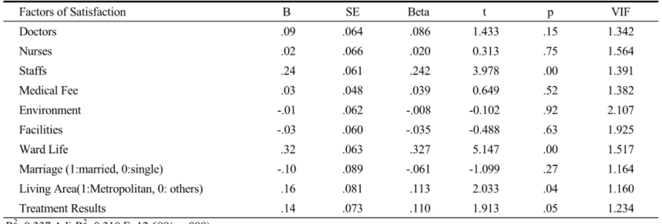 Table  5.  Factors  that  Influence  the  Intent  to  Revisit  of  Respondents  (Path  Analysis)