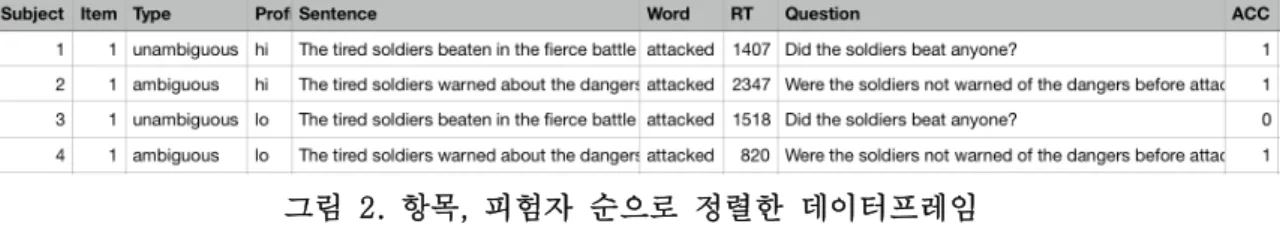 그림  을  보면 각각의  열의  이름은  피험자 1 ,  (Subject),  항목 (Item),  요인 1(Type),  요인