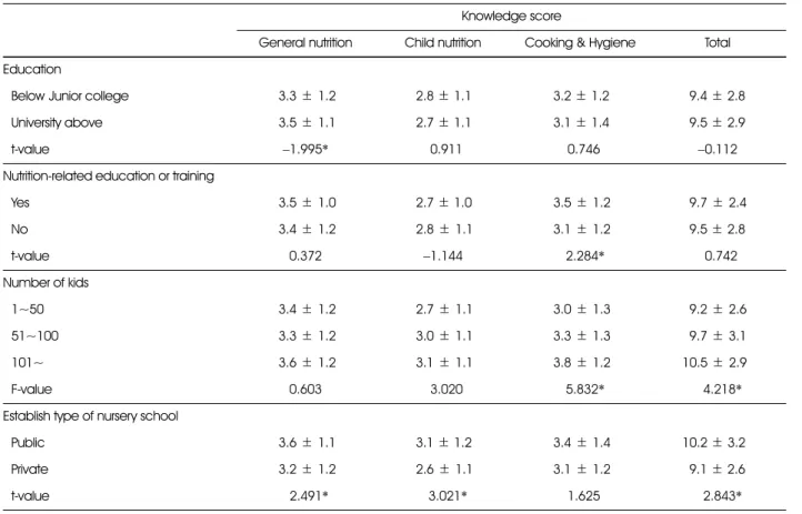 Table 4. Relation between nutrition knowledge score and general characteristics of subjects Knowledge score