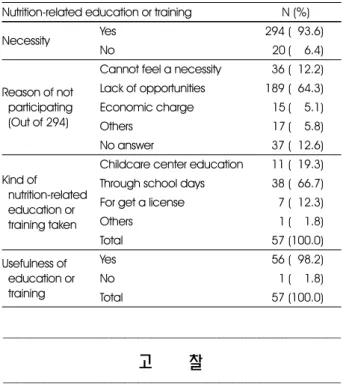Table 10. Necessity and participation of nutrition-related education or training