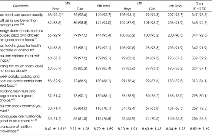 Table 4. Learning path of snack-related nutrition knowledge