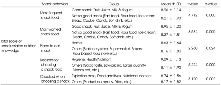 Table 6. Relationship between snack consumption behaviors and snack-related nutrition knowledge