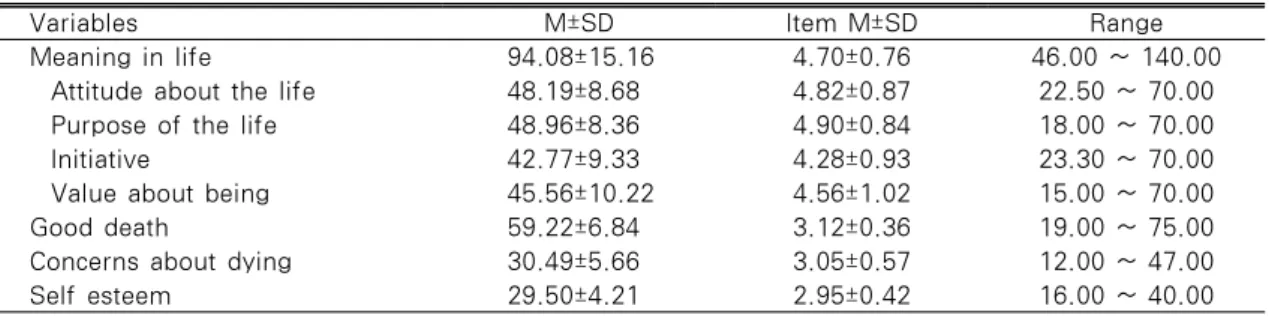 Table 2. Levels of Meaning in Life and Other Variables of Subjects                     N=301