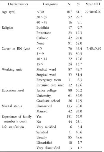 Table  1.  General  Characteristics  (N=175).