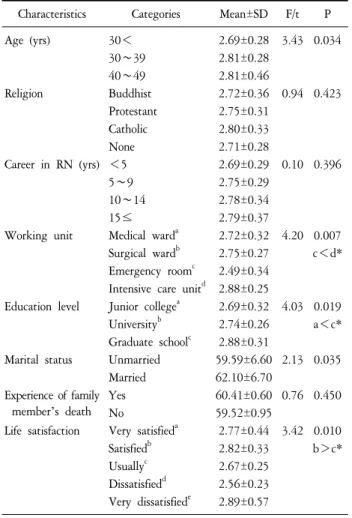 Table 3. The  Differences  of  Terminal  Care  Performance  in  Accordance  with  the  Participants’  General  Characteristics  (N=175).